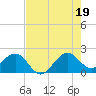 Tide chart for Dania cut-off Canal, Port Laudania, Florida on 2025/07/19