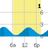 Tide chart for Dania cut-off Canal, Port Laudania, Florida on 2025/07/1