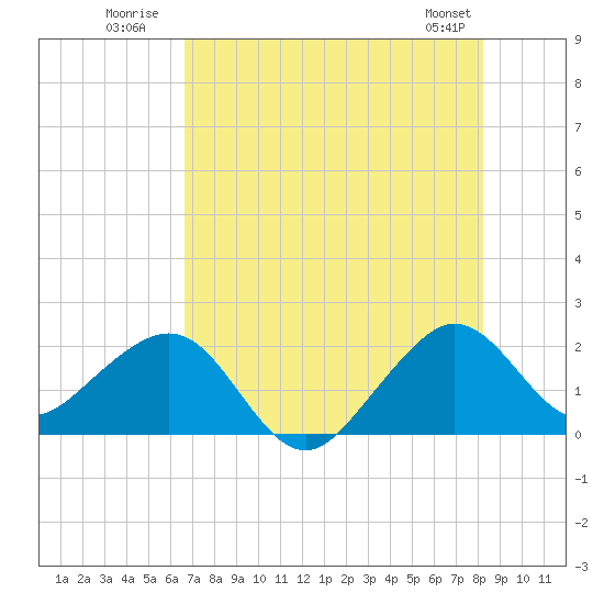 Tide chart for Dania cut-off Canal, Port Laudania on 2025/07/21