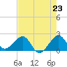 Tide chart for Dania cut-off Canal, Port Laudania, Florida on 2025/07/23