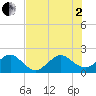 Tide chart for Dania cut-off Canal, Port Laudania, Florida on 2025/07/2