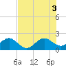 Tide chart for Dania cut-off Canal, Port Laudania, Florida on 2025/07/3