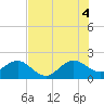 Tide chart for Dania cut-off Canal, Port Laudania, Florida on 2025/07/4