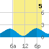 Tide chart for Dania cut-off Canal, Port Laudania, Florida on 2025/07/5
