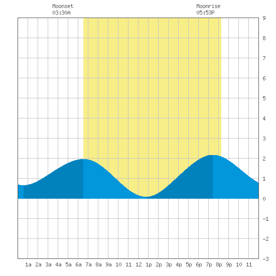 Tide chart for Dania cut-off Canal, Port Laudania on 2025/07/07