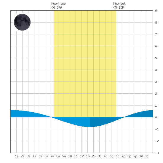 Tide Charts for Port Lavaca, Lavaca Causeway (Matagorda Bay) in Texas