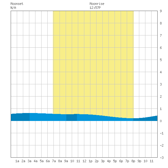 Tide Chart for 2021/08/14