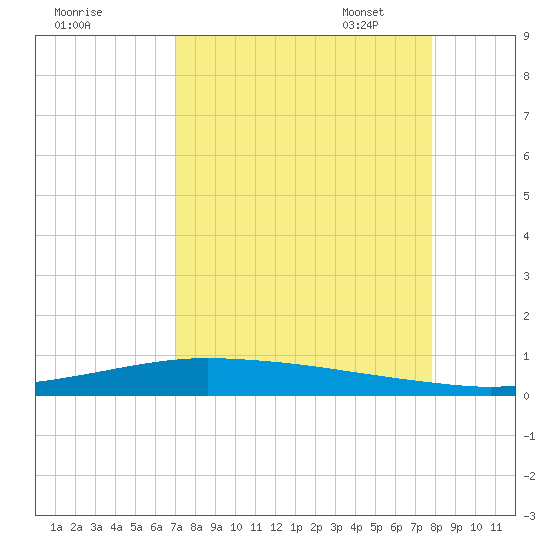 Tide Chart for 2021/08/31