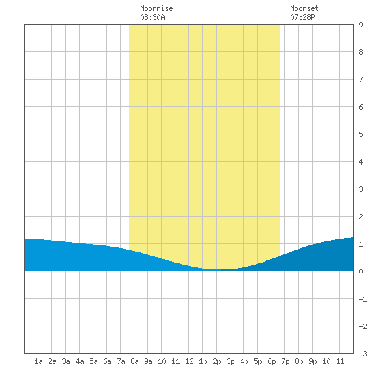 Tide Chart for 2021/11/5