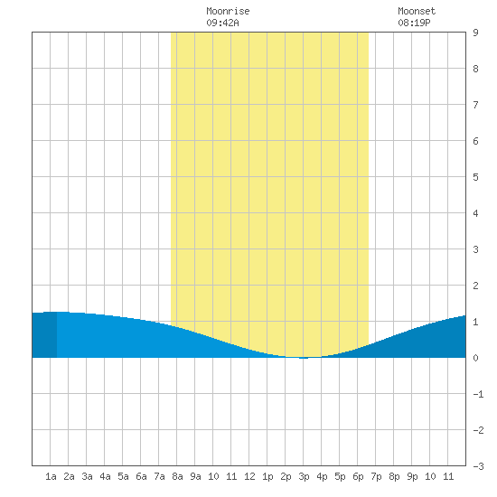 Tide Chart for 2021/11/6