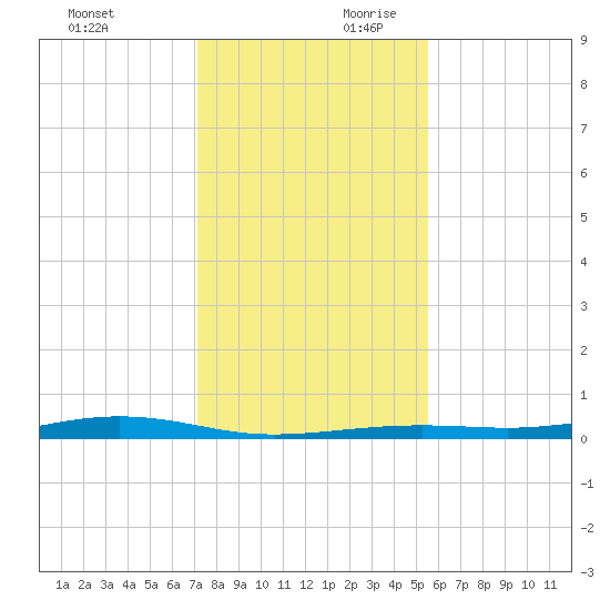 Tide Chart for 2021/12/12