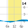 Tide chart for Lavaca Causeway, Port Lavaca, Texas on 2023/02/14