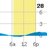 Tide chart for Lavaca Causeway, Port Lavaca, Texas on 2023/02/28