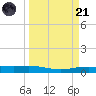 Tide chart for Lavaca Causeway, Port Lavaca, Texas on 2023/03/21