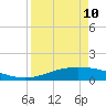 Tide chart for Lavaca Causeway, Port Lavaca, Texas on 2023/04/10