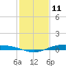 Tide chart for Lavaca Causeway, Port Lavaca, Texas on 2023/12/11