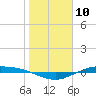 Tide chart for Lavaca Causeway, Port Lavaca, Texas on 2024/01/10