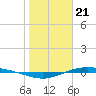 Tide chart for Lavaca Causeway, Port Lavaca, Texas on 2024/01/21