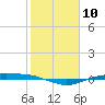 Tide chart for Lavaca Causeway, Port Lavaca, Texas on 2024/02/10