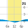 Tide chart for Lavaca Causeway, Port Lavaca, Texas on 2024/02/21