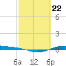 Tide chart for Lavaca Causeway, Port Lavaca, Texas on 2024/02/22