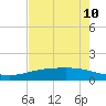 Tide chart for Lavaca Causeway, Port Lavaca, Texas on 2025/05/10