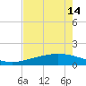 Tide chart for Lavaca Causeway, Port Lavaca, Texas on 2025/05/14