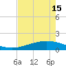 Tide chart for Lavaca Causeway, Port Lavaca, Texas on 2025/05/15