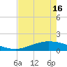 Tide chart for Lavaca Causeway, Port Lavaca, Texas on 2025/05/16