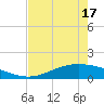 Tide chart for Lavaca Causeway, Port Lavaca, Texas on 2025/05/17