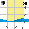 Tide chart for Lavaca Causeway, Port Lavaca, Texas on 2025/05/20