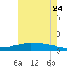 Tide chart for Lavaca Causeway, Port Lavaca, Texas on 2025/05/24