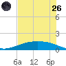 Tide chart for Lavaca Causeway, Port Lavaca, Texas on 2025/05/26