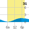 Tide chart for Lavaca Causeway, Port Lavaca, Texas on 2025/05/31