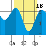 Tide chart for Port Ludlow, Washington on 2021/03/18