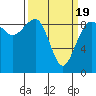 Tide chart for Port Ludlow, Washington on 2021/03/19