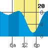 Tide chart for Port Ludlow, Washington on 2021/03/20
