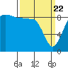Tide chart for Port Ludlow, Washington on 2021/03/22