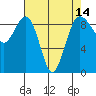 Tide chart for Port Ludlow, Washington on 2021/04/14