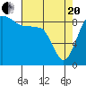 Tide chart for Port Ludlow, Washington on 2021/04/20
