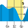 Tide chart for Port Ludlow, Washington on 2021/04/5