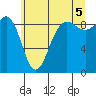 Tide chart for Port Ludlow, Washington on 2021/07/5