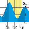 Tide chart for Port Ludlow, Washington on 2022/02/21