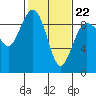 Tide chart for Port Ludlow, Washington on 2022/02/22