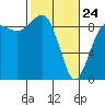 Tide chart for Port Ludlow, Washington on 2022/02/24
