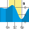 Tide chart for Port Ludlow, Washington on 2022/02/9