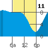 Tide chart for Port Ludlow, Washington on 2022/03/11
