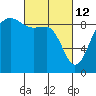 Tide chart for Port Ludlow, Washington on 2022/03/12
