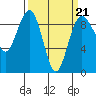 Tide chart for Port Ludlow, Washington on 2022/03/21