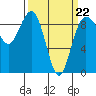 Tide chart for Port Ludlow, Washington on 2022/03/22